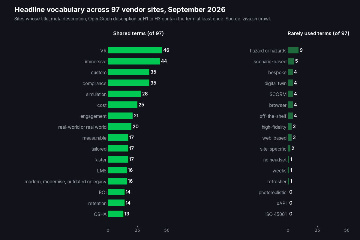 Two bar charts of headline vocabulary across 97 vendor sites: shared terms led by VR at 46 and immersive at 44, and delivery terms led by hazard at 9 down to xAPI at 0