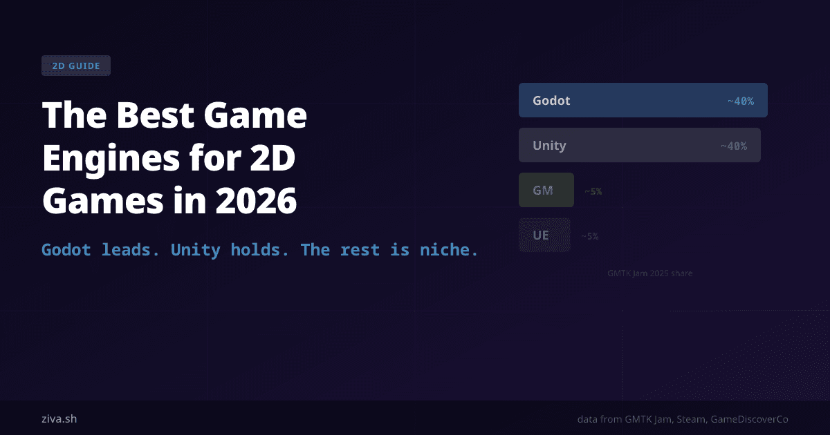 The Best Game Engines for 2D Games in 2026