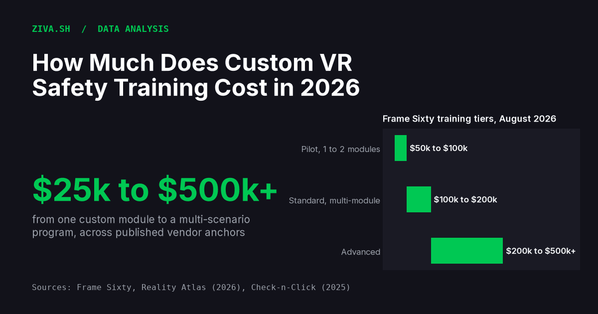 How Much Does Custom VR Safety Training Cost in 2026