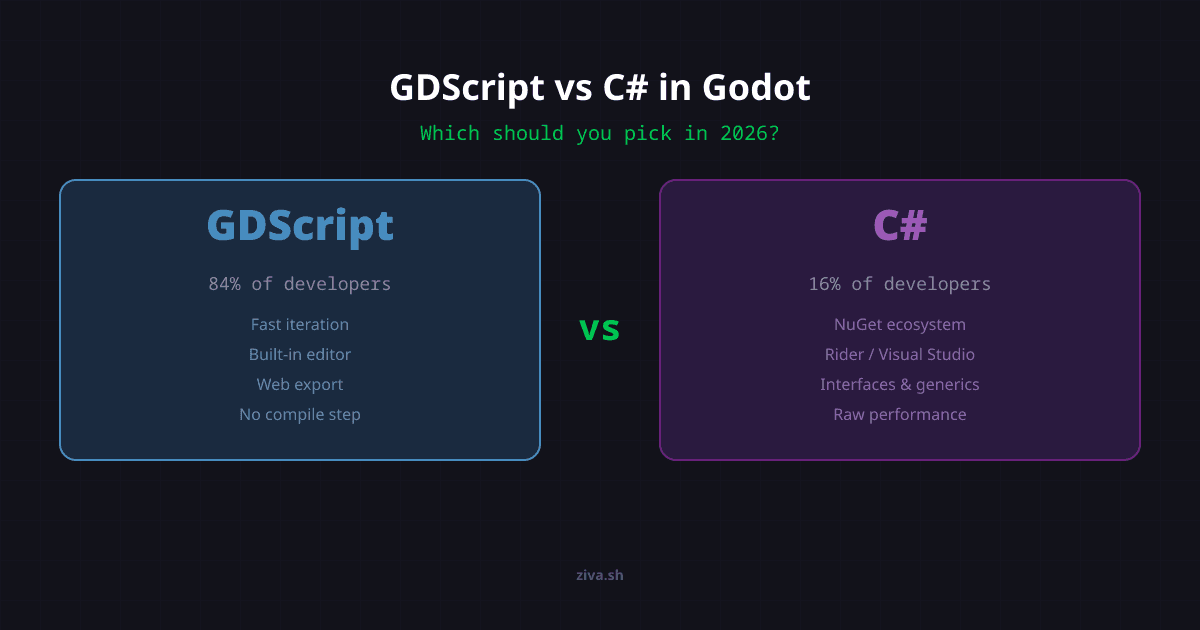 GDScript vs C# in Godot: Which Should You Pick? | Ziva