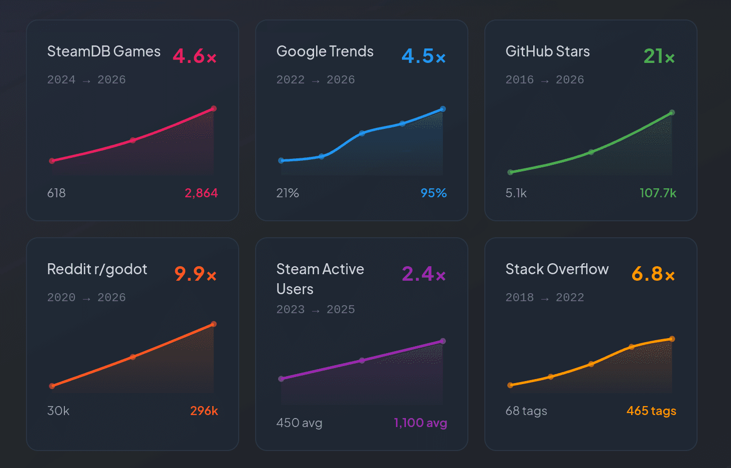 Unity Engine Bridge Godot Engine Adoption & Popularity Stats (2026 Data) | Ziva