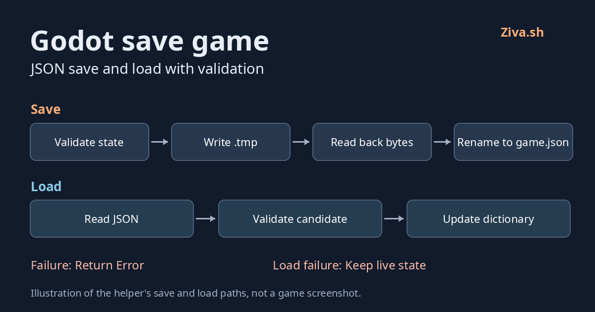 Godot save game: JSON save and load with validation