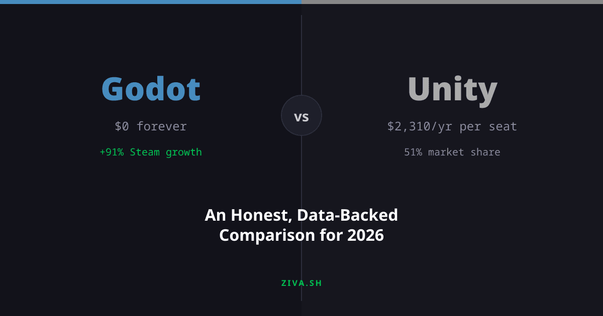 Unity Engine Bridge Godot vs Unity in 2026: An Honest, Data-Backed Comparison | Ziva