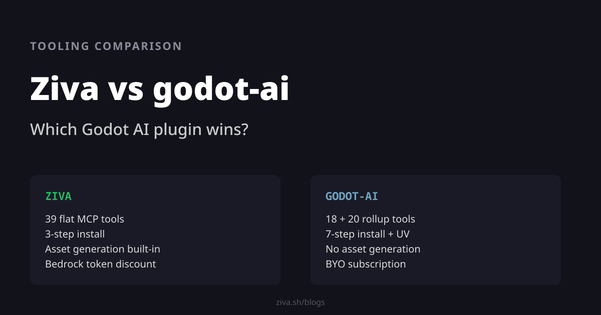 Ziva AI Godot Plugin Review: vs godot-ai (2026)