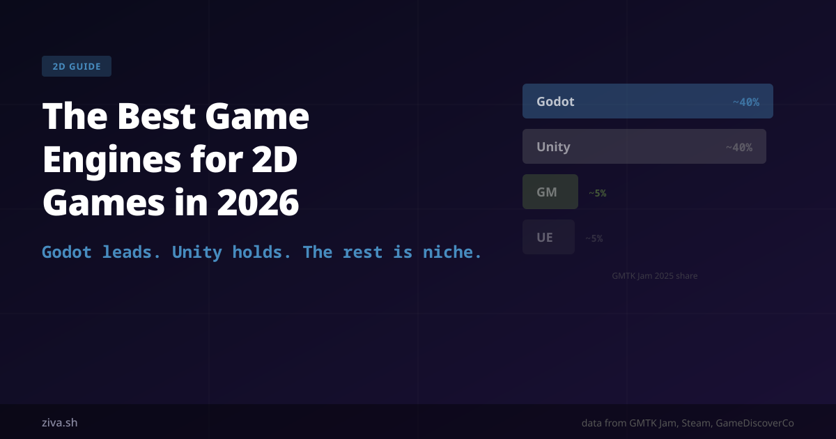 The Best Game Engines for 2D Games in 2026