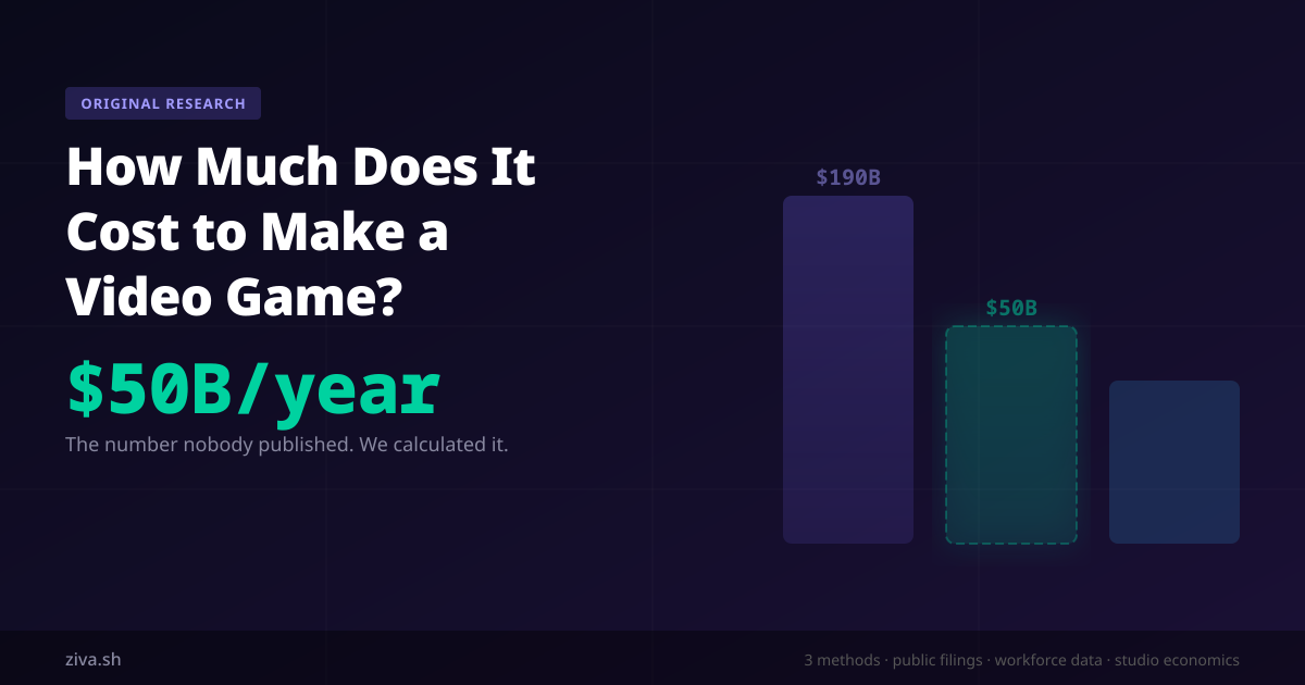 How Much Does It Cost to Make a Video Game in 2026? (The Industry Spends $50B/Year)
