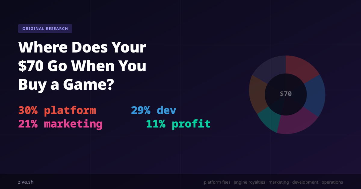 Where Does Your $70 Go When You Buy a Video Game?