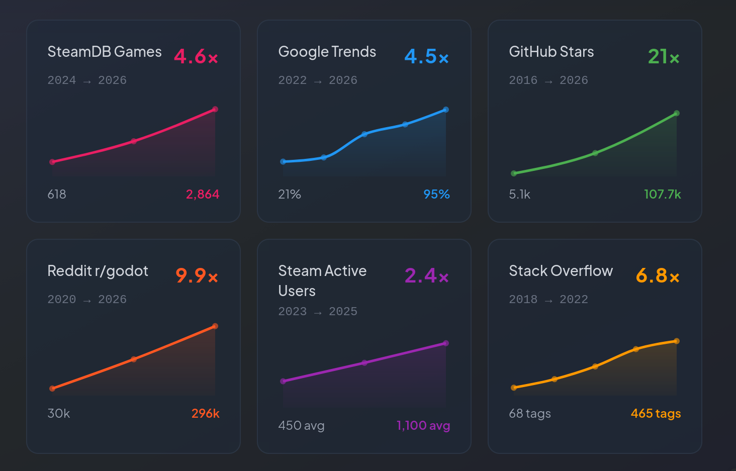 Godot Growth Stats