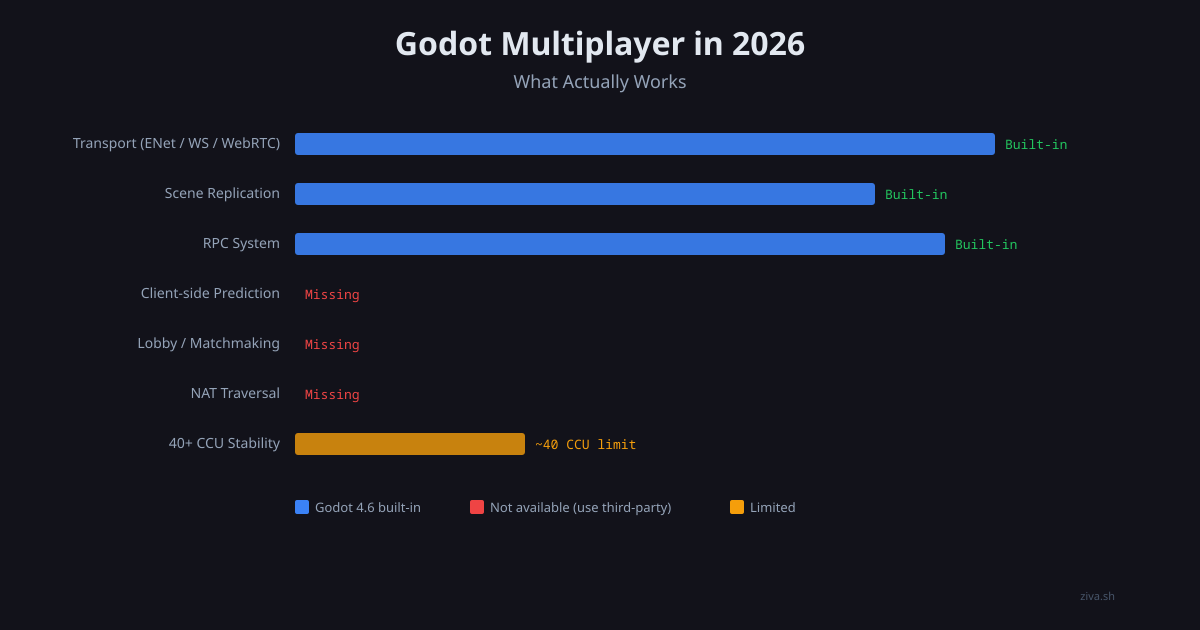 Godot Multiplayer in 2026: What Actually Works