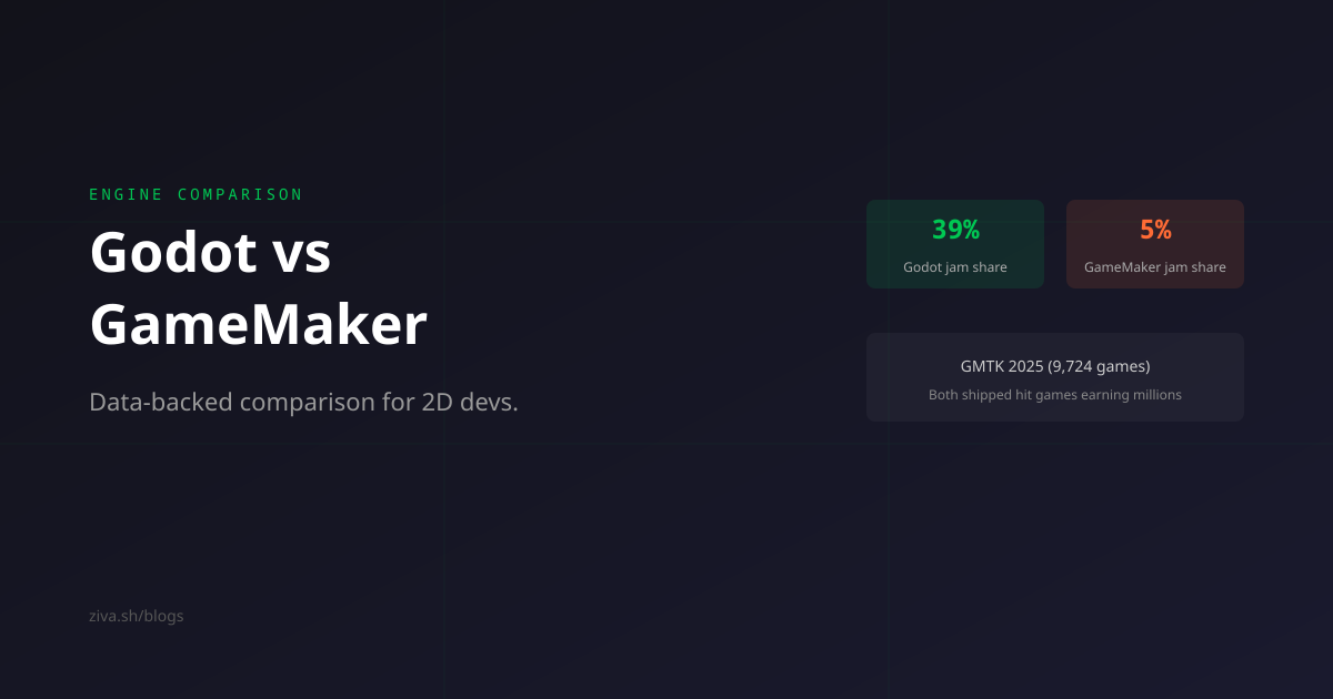 Godot vs GameMaker in 2026: A Data-Backed Comparison for 2D Developers