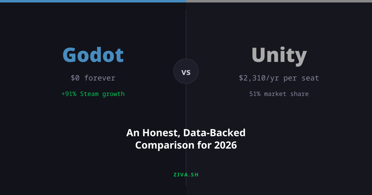 Godot vs Unity in 2026: An Honest, Data-Backed Comparison