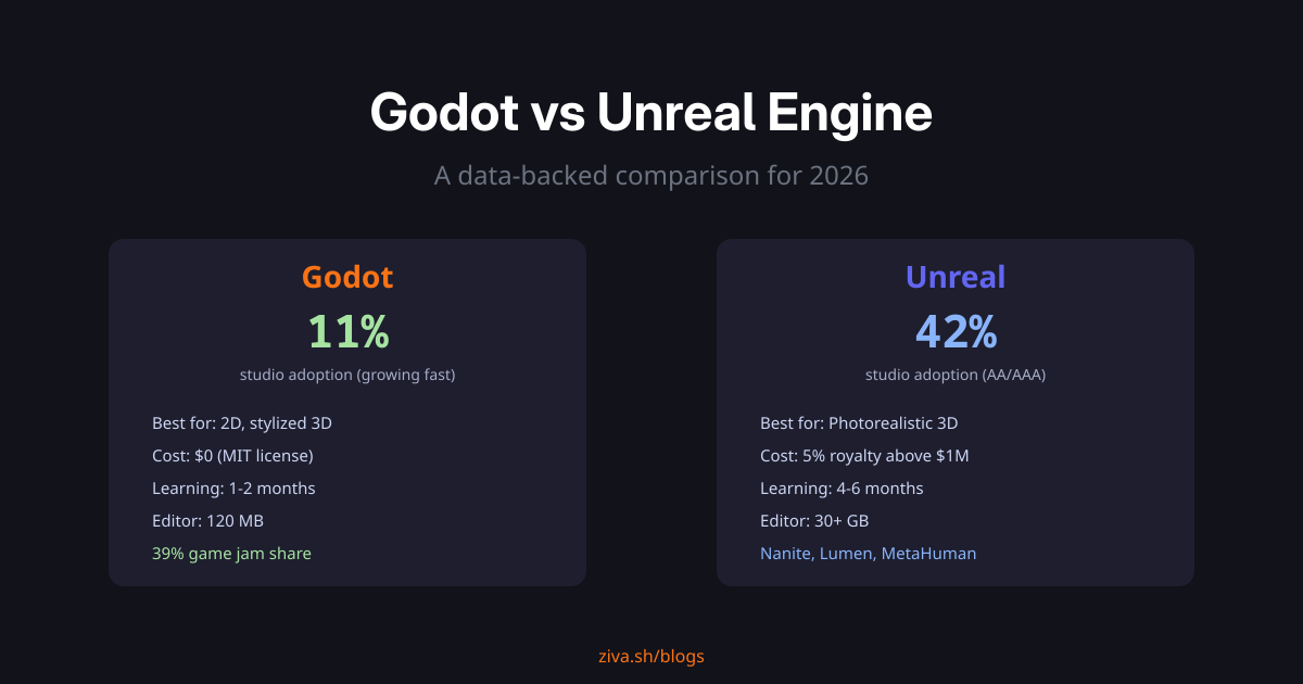 Godot vs Unreal Engine in 2026