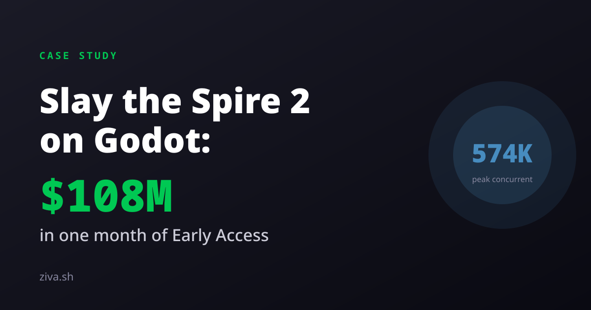 Slay the Spire 2 on Godot: A $108M Vindication