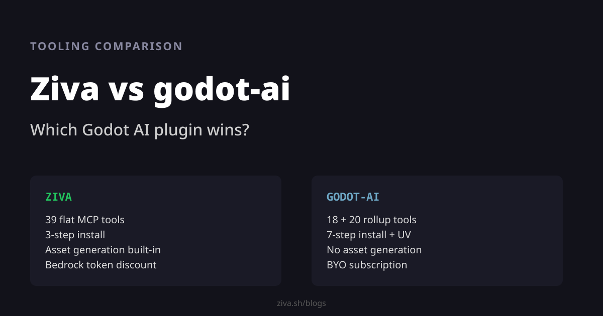 Ziva AI Godot Plugin Review: vs godot-ai (2026)